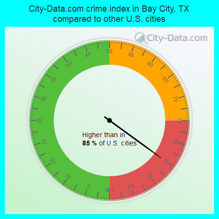 City-Data.com crime index in Bay City, TX compared to other U.S. cities