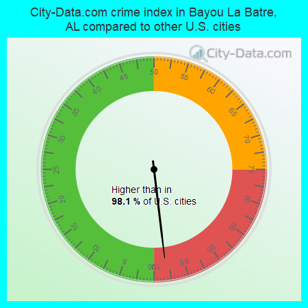 City-Data.com crime index in Bayou La Batre, AL compared to other U.S. cities