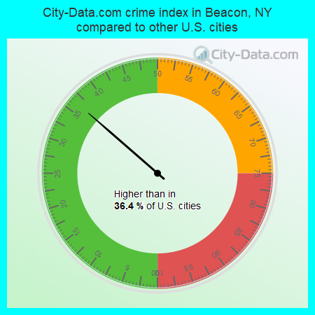 City-Data.com crime index in Beacon, NY compared to other U.S. cities