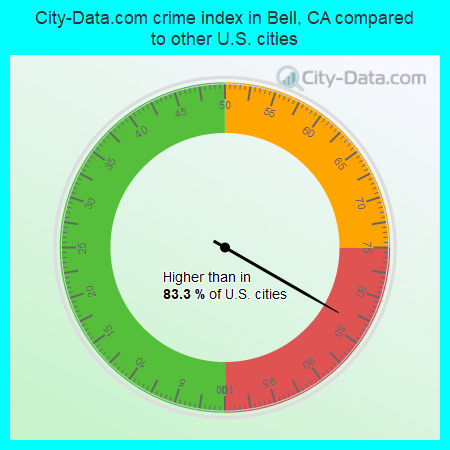 City-Data.com crime index in Bell, CA compared to other U.S. cities