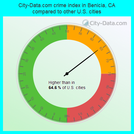 City-Data.com crime index in Benicia, CA compared to other U.S. cities