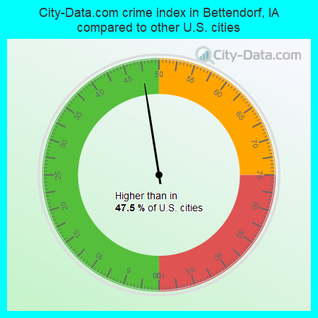 City-Data.com crime index in Bettendorf, IA compared to other U.S. cities