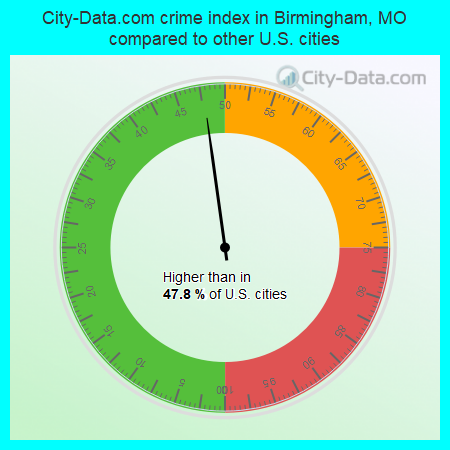 City-Data.com crime index in Birmingham, MO compared to other U.S. cities