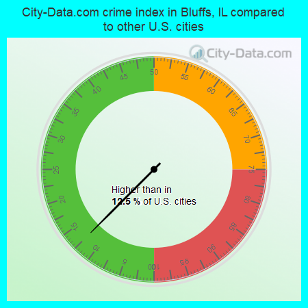 City-Data.com crime index in Bluffs, IL compared to other U.S. cities