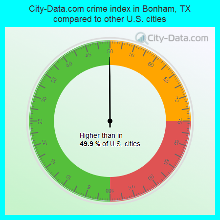 City-Data.com crime index in Bonham, TX compared to other U.S. cities