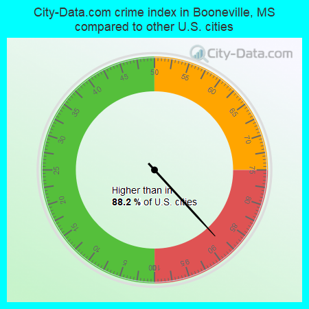 City-Data.com crime index in Booneville, MS compared to other U.S. cities