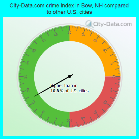 City-Data.com crime index in Bow, NH compared to other U.S. cities