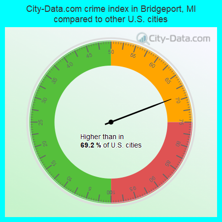 City-Data.com crime index in Bridgeport, MI compared to other U.S. cities