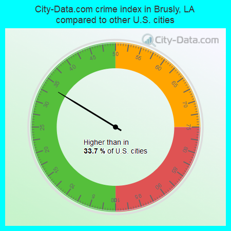 City-Data.com crime index in Brusly, LA compared to other U.S. cities
