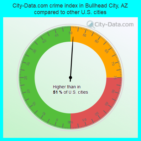City-Data.com crime index in Bullhead City, AZ compared to other U.S. cities