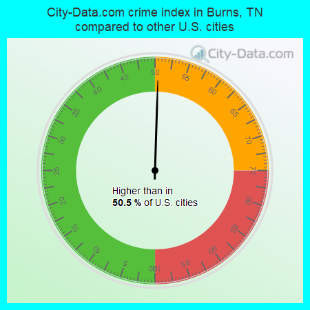 City-Data.com crime index in Burns, TN compared to other U.S. cities