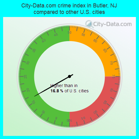 City-Data.com crime index in Butler, NJ compared to other U.S. cities