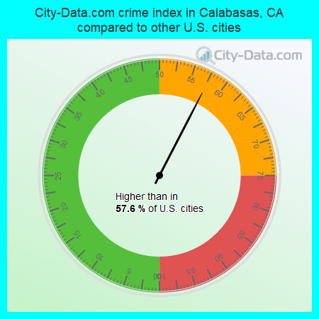 City-Data.com crime index in Calabasas, CA compared to other U.S. cities