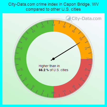 City-Data.com crime index in Capon Bridge, WV compared to other U.S. cities