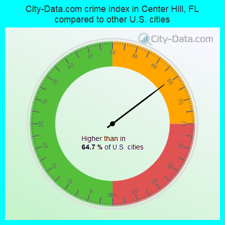 City-Data.com crime index in Center Hill, FL compared to other U.S. cities