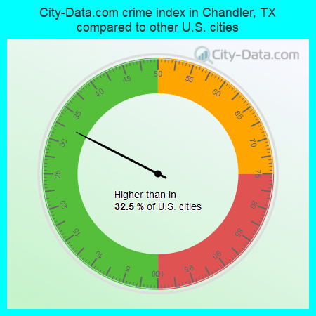 City-Data.com crime index in Chandler, TX compared to other U.S. cities