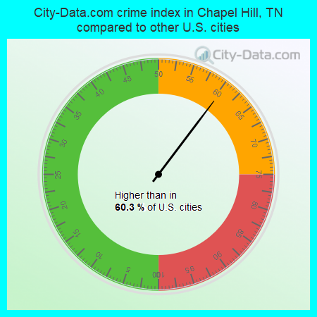 City-Data.com crime index in Chapel Hill, TN compared to other U.S. cities