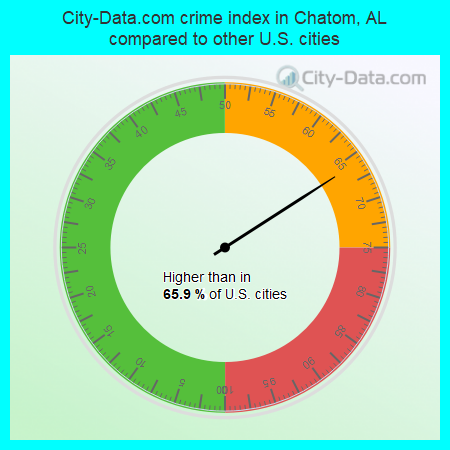 City-Data.com crime index in Chatom, AL compared to other U.S. cities