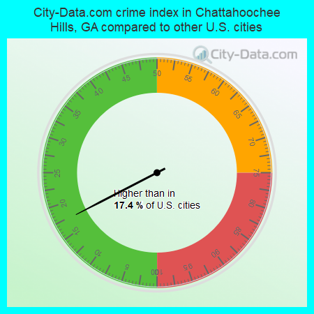 City-Data.com crime index in Chattahoochee Hills, GA compared to other U.S. cities