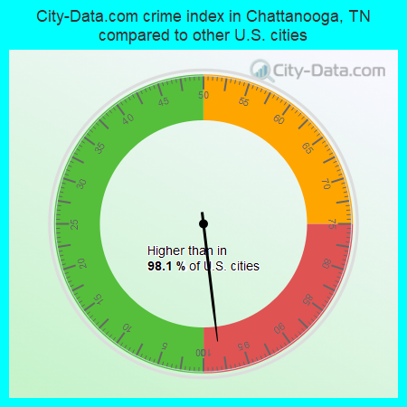City-Data.com crime index in Chattanooga, TN compared to other U.S. cities
