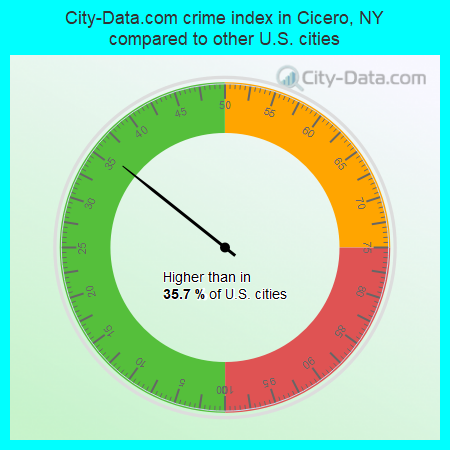 City-Data.com crime index in Cicero, NY compared to other U.S. cities