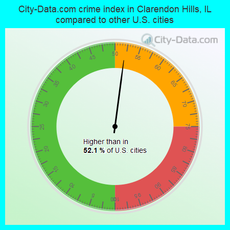 City-Data.com crime index in Clarendon Hills, IL compared to other U.S. cities
