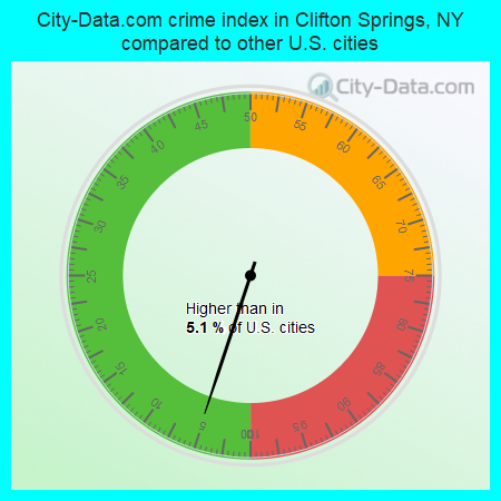 City-Data.com crime index in Clifton Springs, NY compared to other U.S. cities