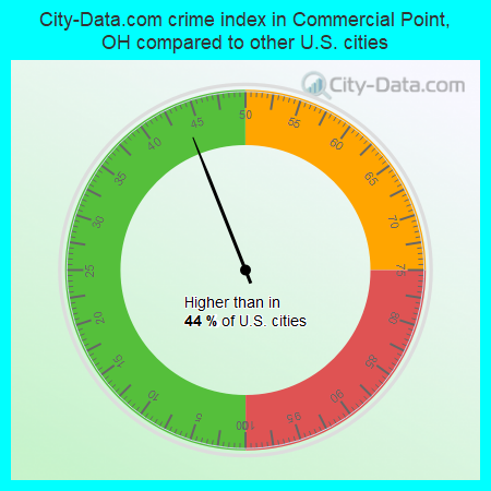City-Data.com crime index in Commercial Point, OH compared to other U.S. cities