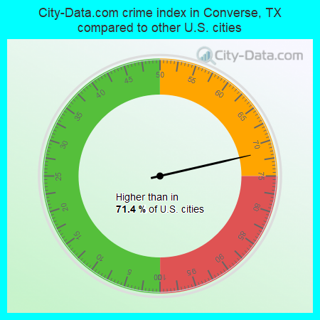 City-Data.com crime index in Converse, TX compared to other U.S. cities