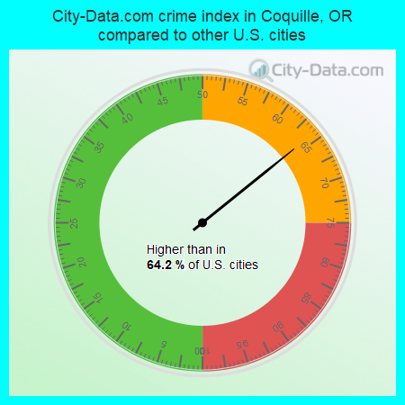 City-Data.com crime index in Coquille, OR compared to other U.S. cities