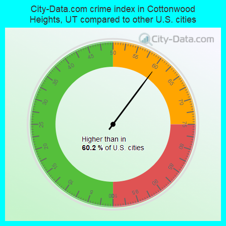 City-Data.com crime index in Cottonwood Heights, UT compared to other U.S. cities