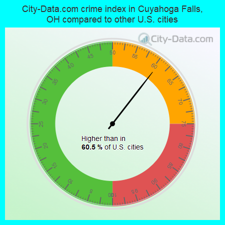 City-Data.com crime index in Cuyahoga Falls, OH compared to other U.S. cities