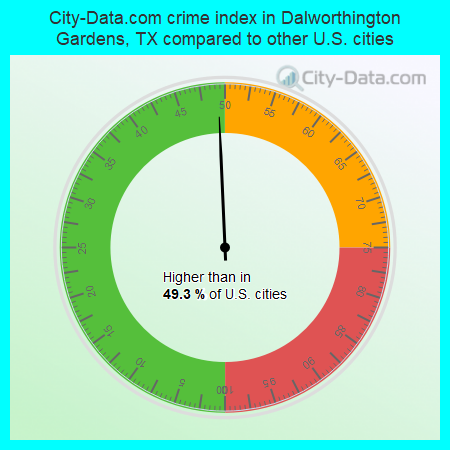 City-Data.com crime index in Dalworthington Gardens, TX compared to other U.S. cities