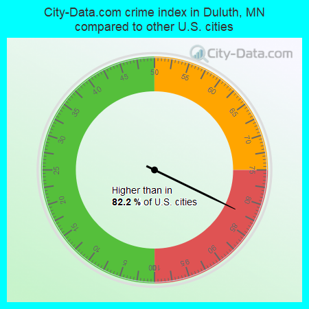 City-Data.com crime index in Duluth, MN compared to other U.S. cities