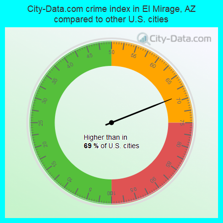 City-Data.com crime index in El Mirage, AZ compared to other U.S. cities