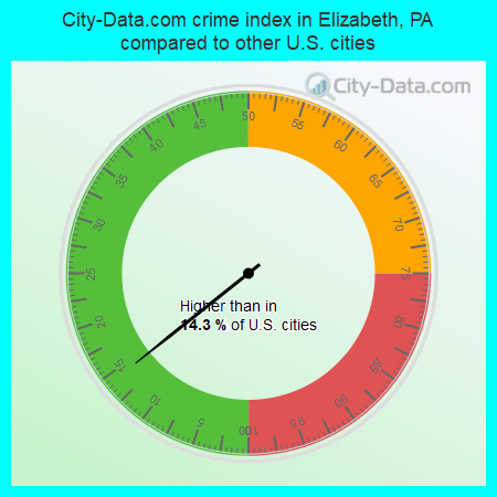 City-Data.com crime index in Elizabeth, PA compared to other U.S. cities