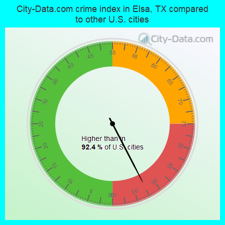 City-Data.com crime index in Elsa, TX compared to other U.S. cities