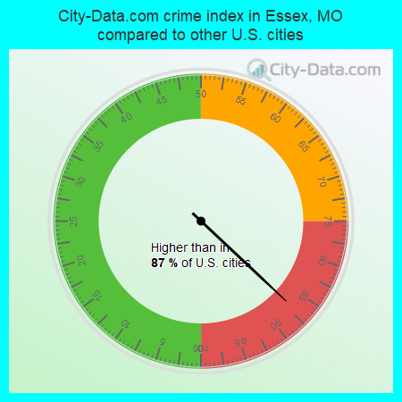 City-Data.com crime index in Essex, MO compared to other U.S. cities