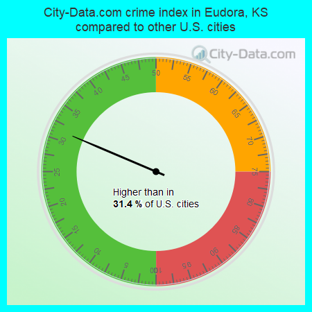 City-Data.com crime index in Eudora, KS compared to other U.S. cities