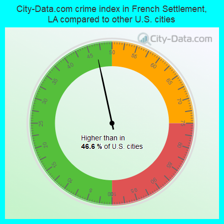 City-Data.com crime index in French Settlement, LA compared to other U.S. cities