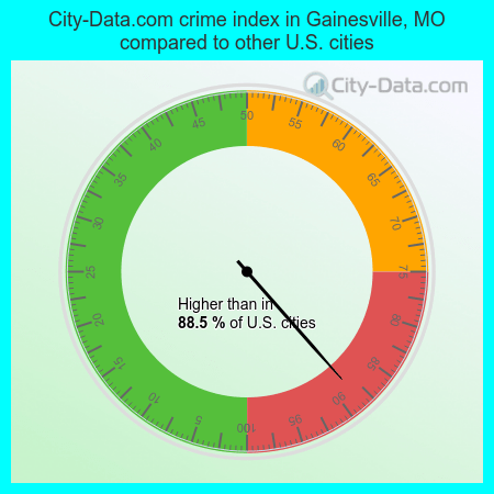 City-Data.com crime index in Gainesville, MO compared to other U.S. cities