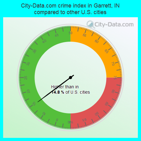City-Data.com crime index in Garrett, IN compared to other U.S. cities