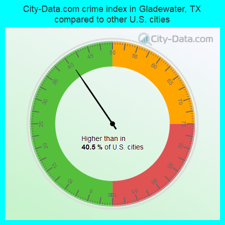 City-Data.com crime index in Gladewater, TX compared to other U.S. cities