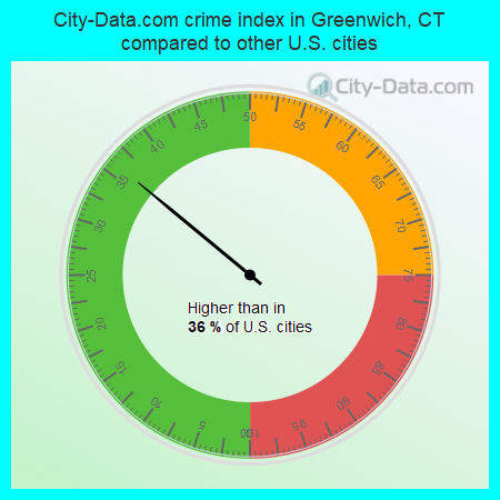 City-Data.com crime index in Greenwich, CT compared to other U.S. cities
