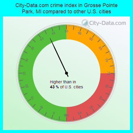 City-Data.com crime index in Grosse Pointe Park, MI compared to other U.S. cities