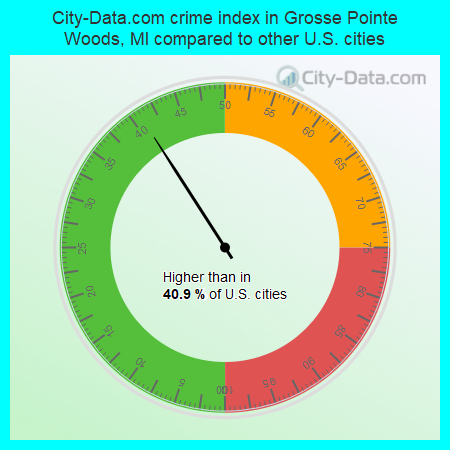 City-Data.com crime index in Grosse Pointe Woods, MI compared to other U.S. cities