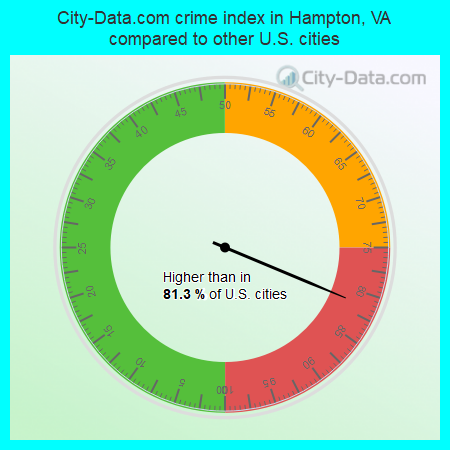 City-Data.com crime index in Hampton, VA compared to other U.S. cities