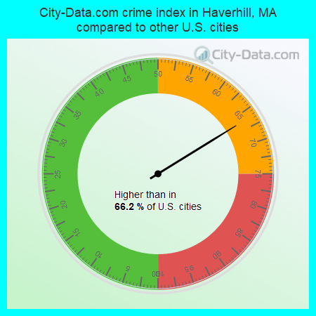 City-Data.com crime index in Haverhill, MA compared to other U.S. cities