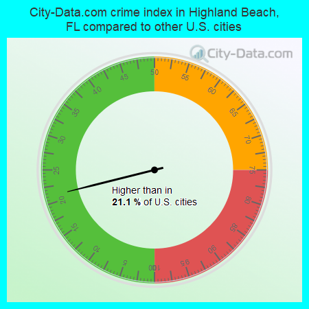 City-Data.com crime index in Highland Beach, FL compared to other U.S. cities