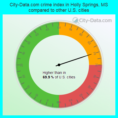 City-Data.com crime index in Holly Springs, MS compared to other U.S. cities
